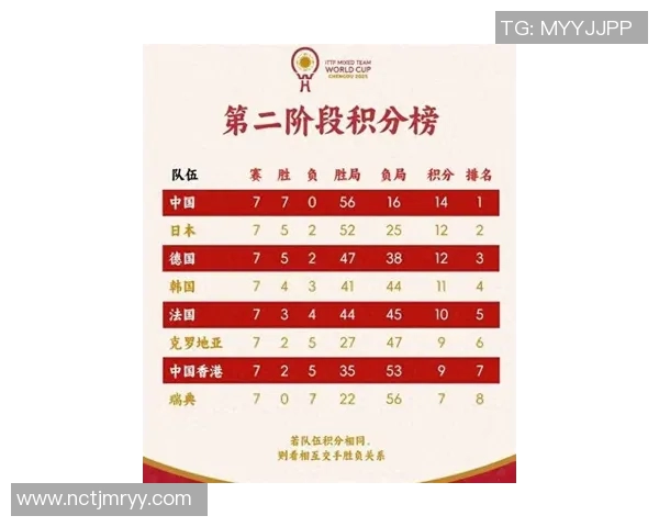 北京乒乓球队在世界锦标赛积分榜中以81分稳居第一名引发关注